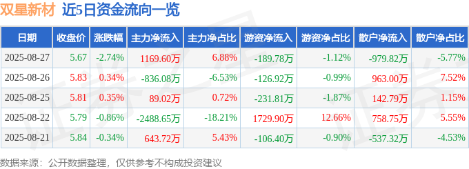 十大网赌app-股票行情快报：双星新材（002585）8月27日主力资金净买入1